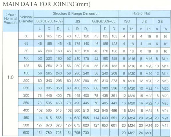 船用日标对夹式涡轮蝶阀 JISF7480(图3) 船用日标对夹式蜗轮蝶阀JIS F7480