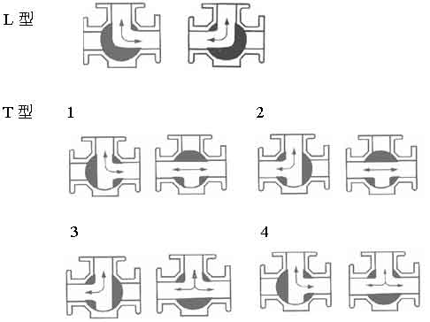 船用三通法兰球阀(图1) 船用三通法兰球阀